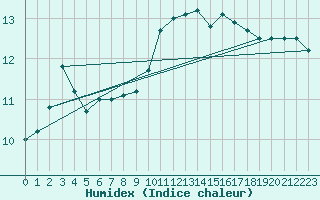 Courbe de l'humidex pour Rmering-ls-Puttelange (57)