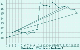 Courbe de l'humidex pour Montredon des Corbires (11)