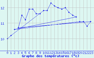 Courbe de tempratures pour Vannes-Sn (56)