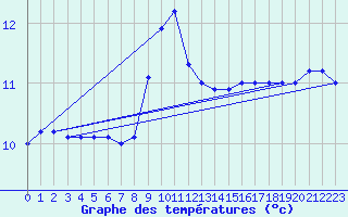 Courbe de tempratures pour Brescia / Ghedi