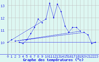 Courbe de tempratures pour Preitenegg