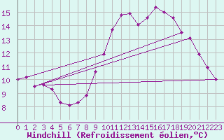 Courbe du refroidissement olien pour Alajar