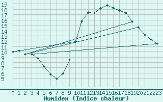 Courbe de l'humidex pour Grandfresnoy (60)