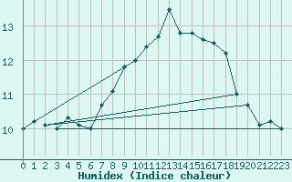 Courbe de l'humidex pour Orkdal Thamshamm