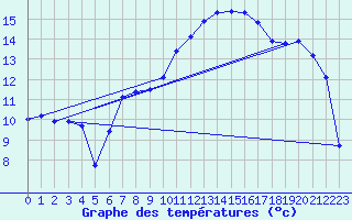 Courbe de tempratures pour Lahr (All)