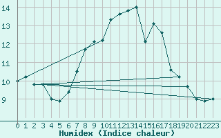 Courbe de l'humidex pour Grand Saint Bernard (Sw)