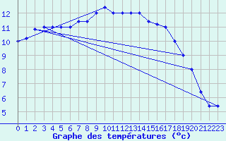 Courbe de tempratures pour Trapani / Birgi