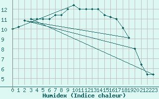 Courbe de l'humidex pour Trapani / Birgi