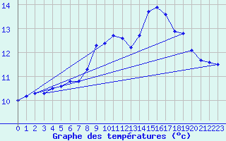 Courbe de tempratures pour Cap de la Hve (76)