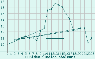 Courbe de l'humidex pour Bastia (2B)