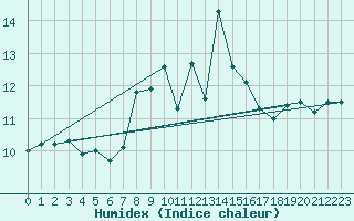 Courbe de l'humidex pour Cimetta