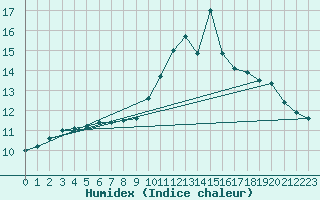 Courbe de l'humidex pour Trgueux (22)
