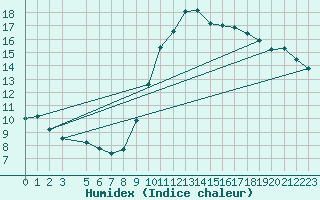 Courbe de l'humidex pour Horrues (Be)