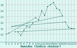 Courbe de l'humidex pour Soederarm