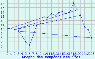 Courbe de tempratures pour Etalans (25)