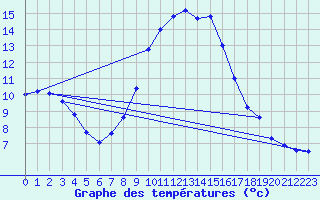 Courbe de tempratures pour Lingen