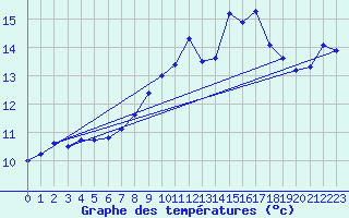 Courbe de tempratures pour Pirou (50)