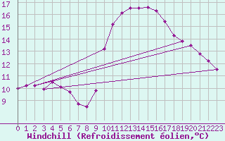 Courbe du refroidissement olien pour Igualada