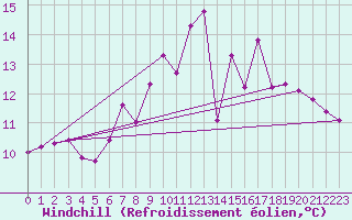 Courbe du refroidissement olien pour Achenkirch