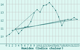 Courbe de l'humidex pour Rmering-ls-Puttelange (57)