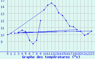 Courbe de tempratures pour Cagnano (2B)