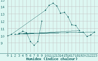 Courbe de l'humidex pour Cagnano (2B)