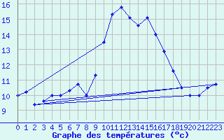 Courbe de tempratures pour Alistro (2B)