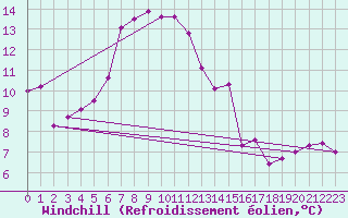 Courbe du refroidissement olien pour Les Eplatures - La Chaux-de-Fonds (Sw)
