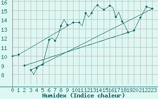 Courbe de l'humidex pour Sandnessjoen / Stokka