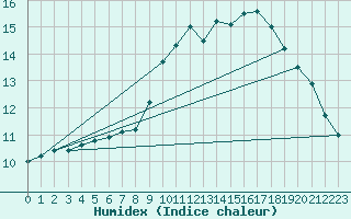 Courbe de l'humidex pour Quimper (29)
