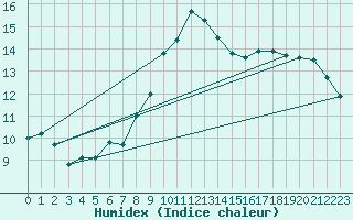 Courbe de l'humidex pour Vence (06)