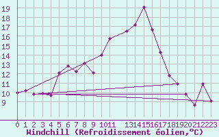 Courbe du refroidissement olien pour La Comella (And)