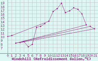 Courbe du refroidissement olien pour Roc St. Pere (And)