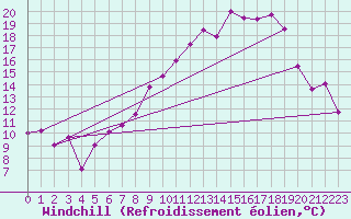 Courbe du refroidissement olien pour Constance (All)