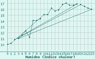 Courbe de l'humidex pour Carrion de Calatrava (Esp)
