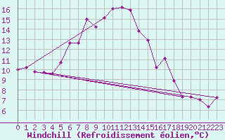 Courbe du refroidissement olien pour Ceahlau Toaca