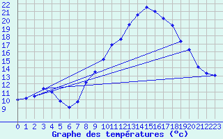 Courbe de tempratures pour Lanleff (22)