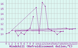 Courbe du refroidissement olien pour Little Rissington