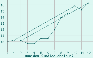 Courbe de l'humidex pour Stekenjokk