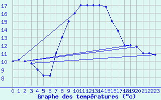 Courbe de tempratures pour Trapani / Birgi