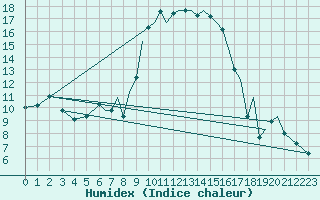 Courbe de l'humidex pour Reus (Esp)