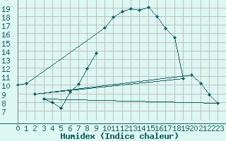 Courbe de l'humidex pour Vals