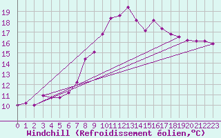 Courbe du refroidissement olien pour Alistro (2B)