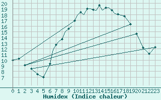 Courbe de l'humidex pour Bournemouth (UK)