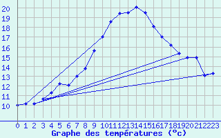 Courbe de tempratures pour Rotenburg (Wuemme)
