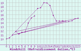 Courbe du refroidissement olien pour Aix-la-Chapelle (All)