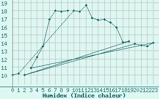 Courbe de l'humidex pour Souprosse (40)