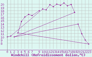 Courbe du refroidissement olien pour Hemling