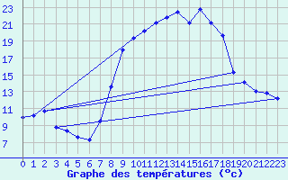 Courbe de tempratures pour Crancot (39)