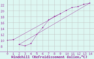 Courbe du refroidissement olien pour Hoyerswerda